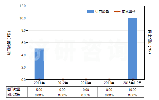 2011-2015年9月中國飼料級的正磷酸氫鈣(磷酸二鈣)(HS28352510)進(jìn)口量及增速統(tǒng)計